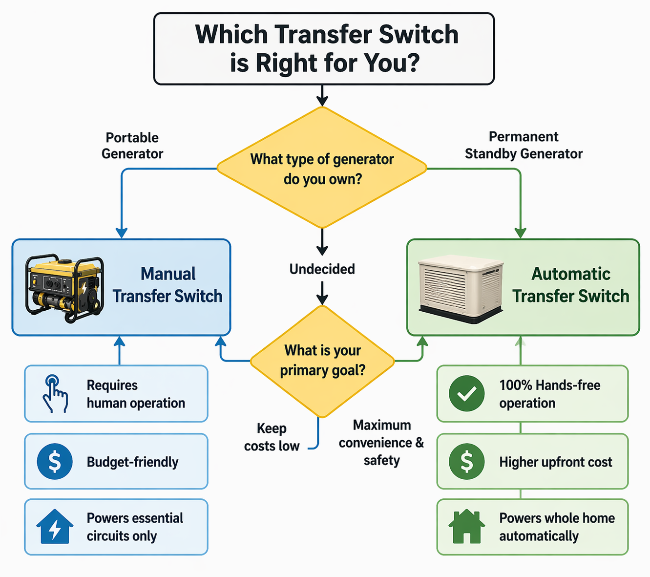Manual vs Automatic Transfer Switch