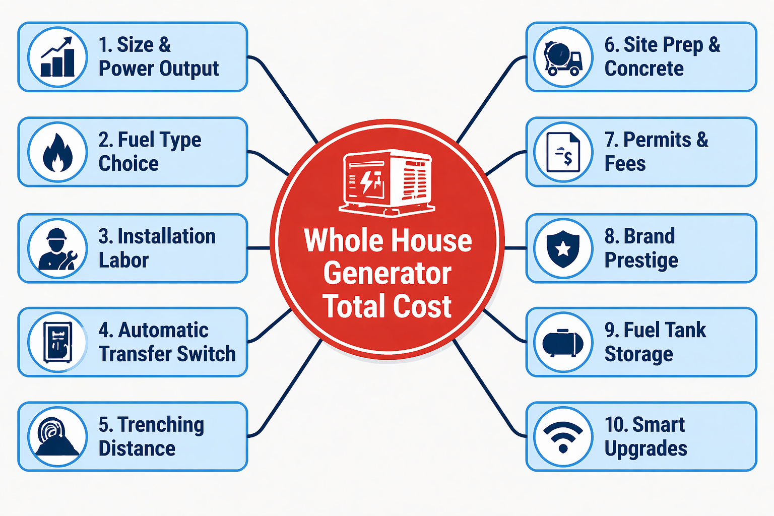 Whole House Generator Cost