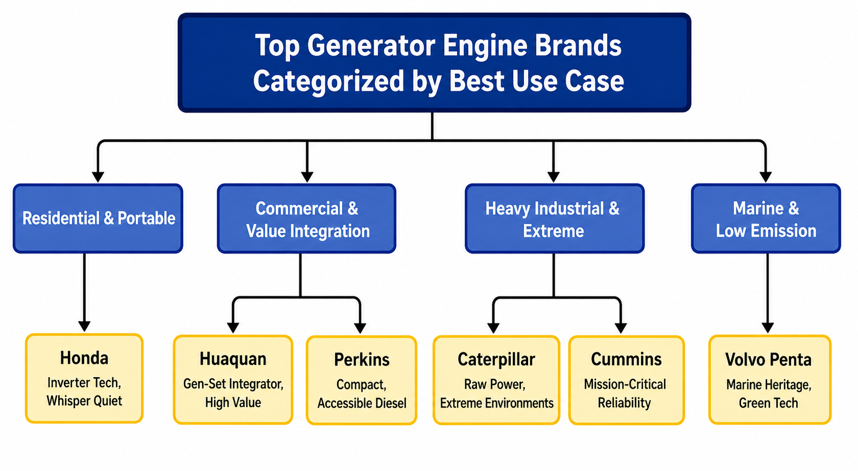 generator engine brands