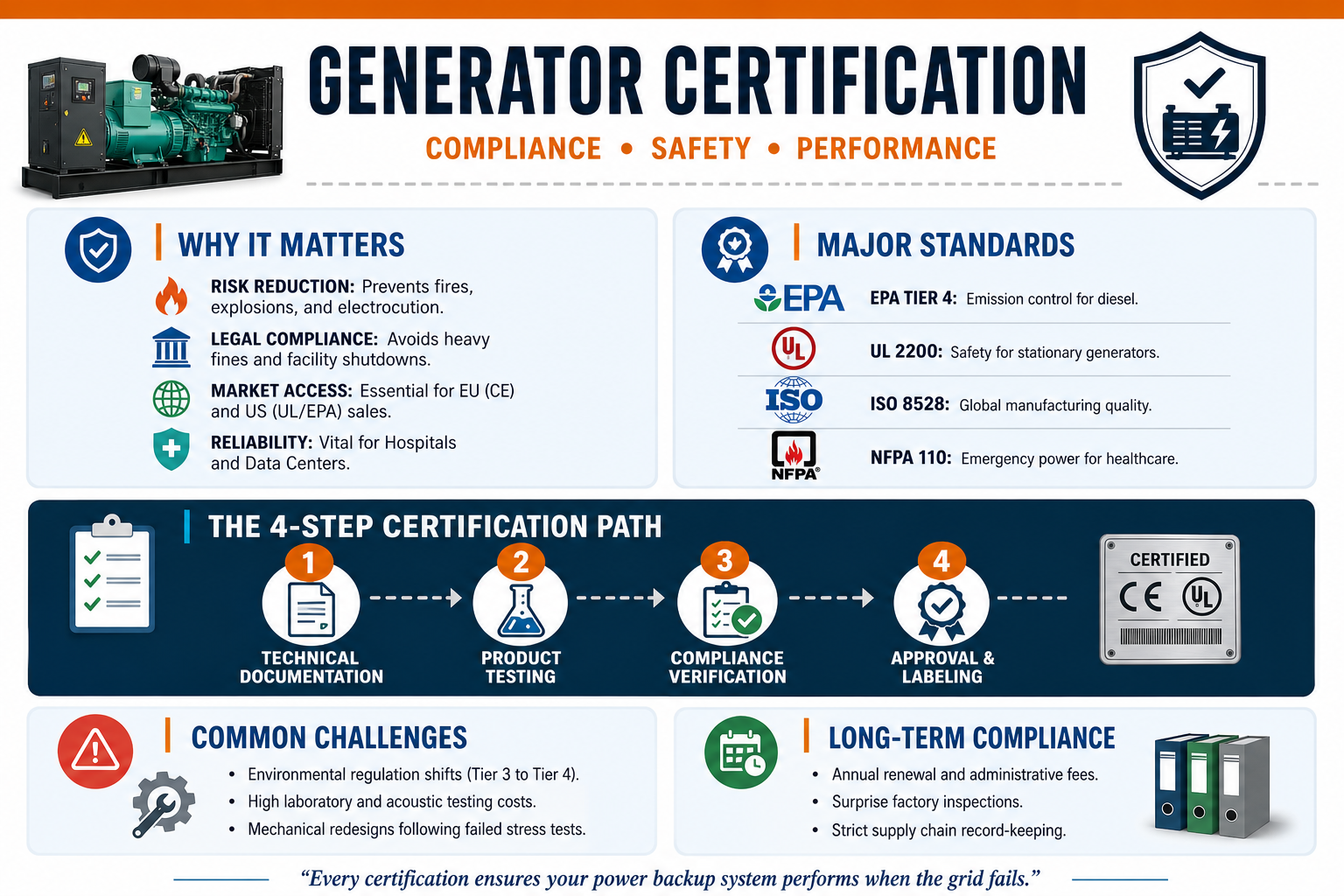 Generator Certification