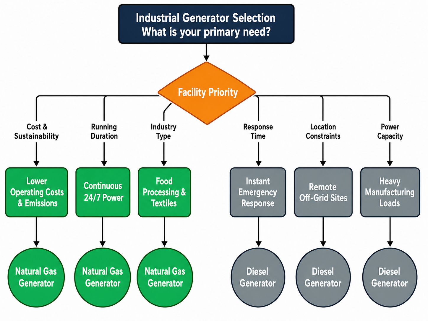 natural gas generator vs diesel generator