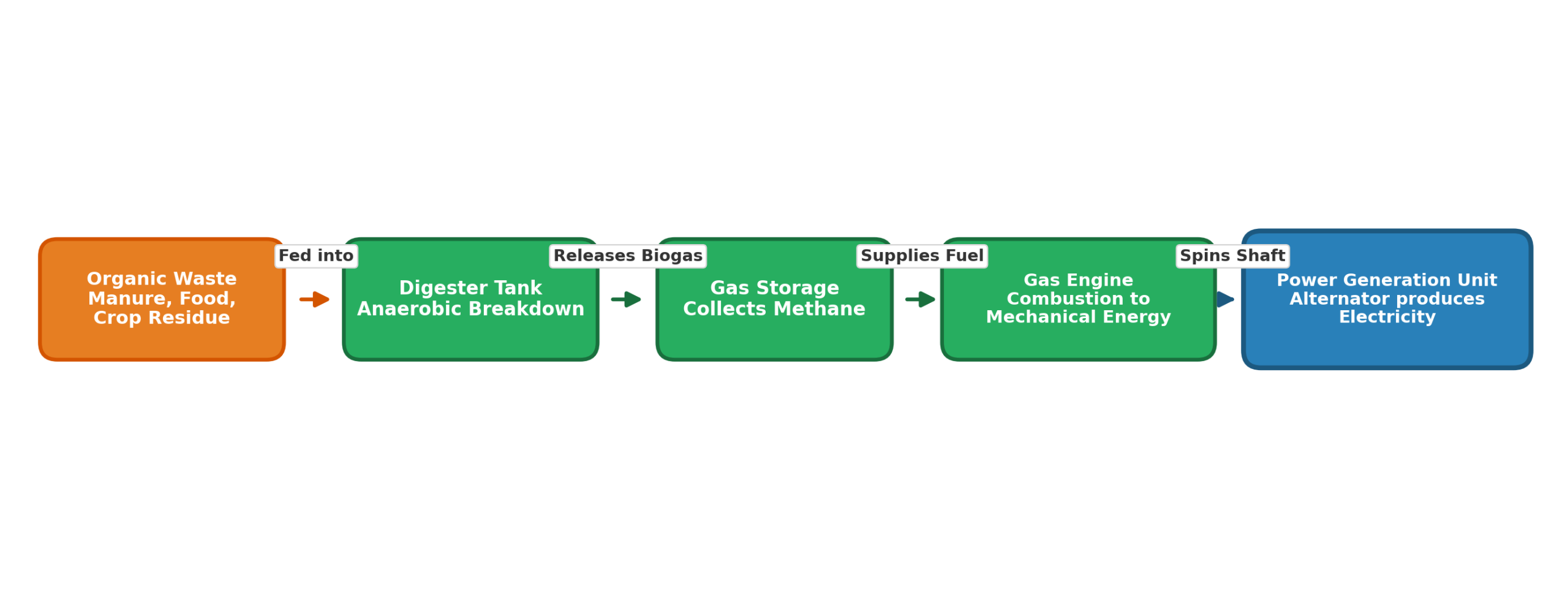 biogas generator
