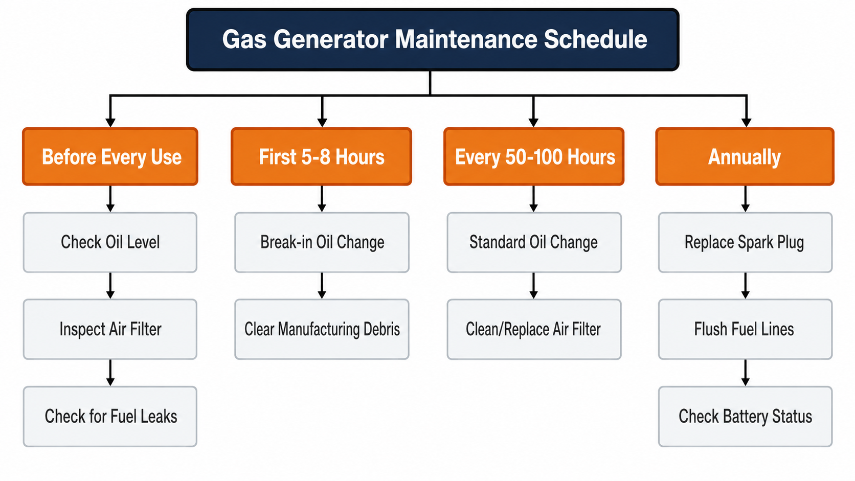 gas generator maintenance
