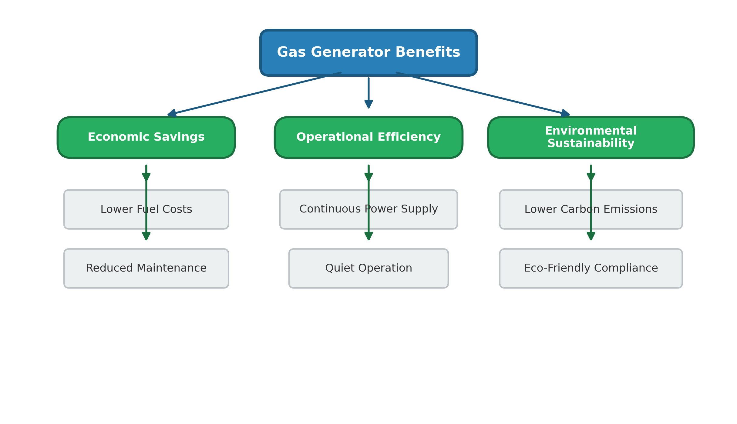 gas generator benefits
