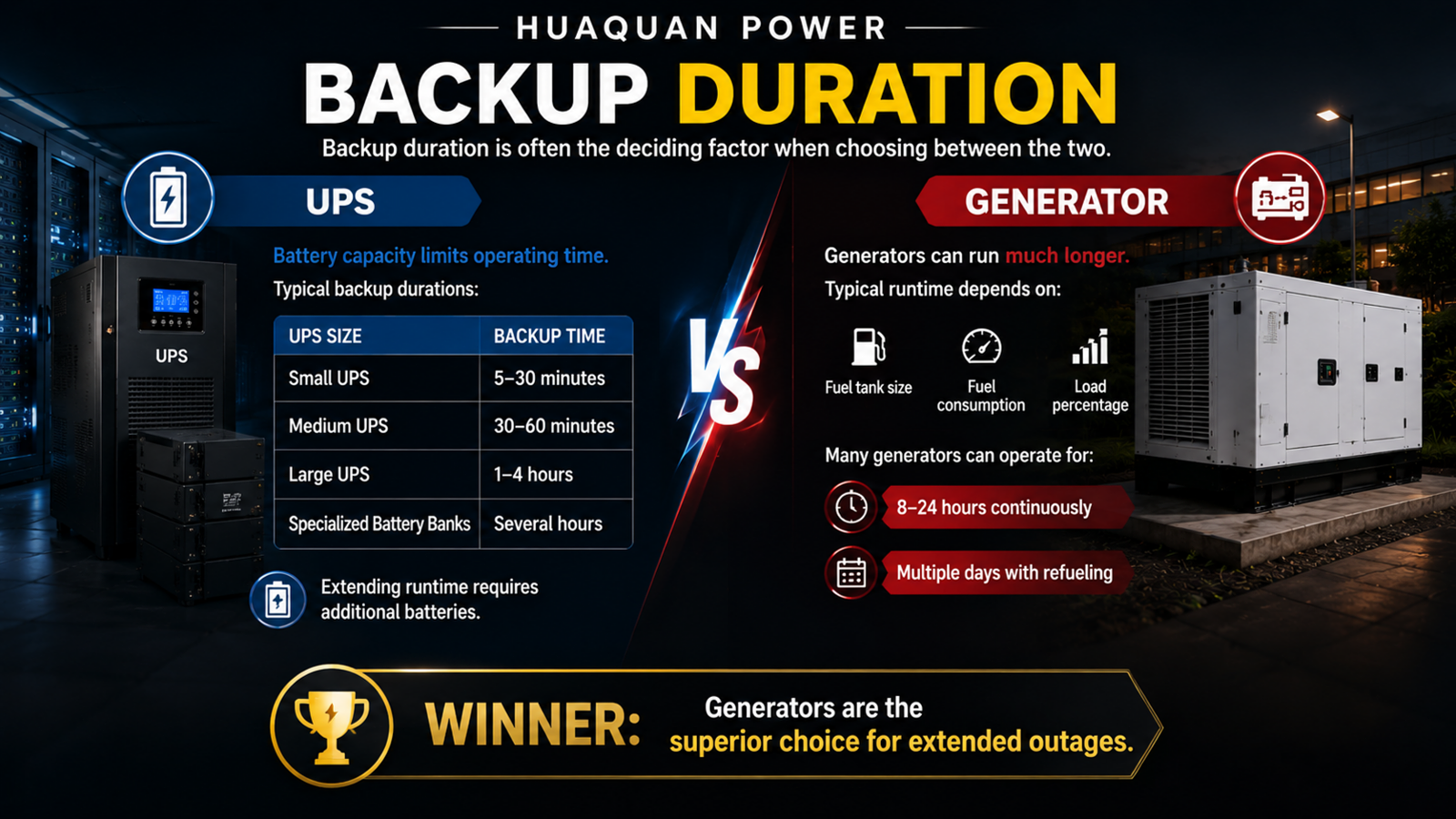 Backup Duration
