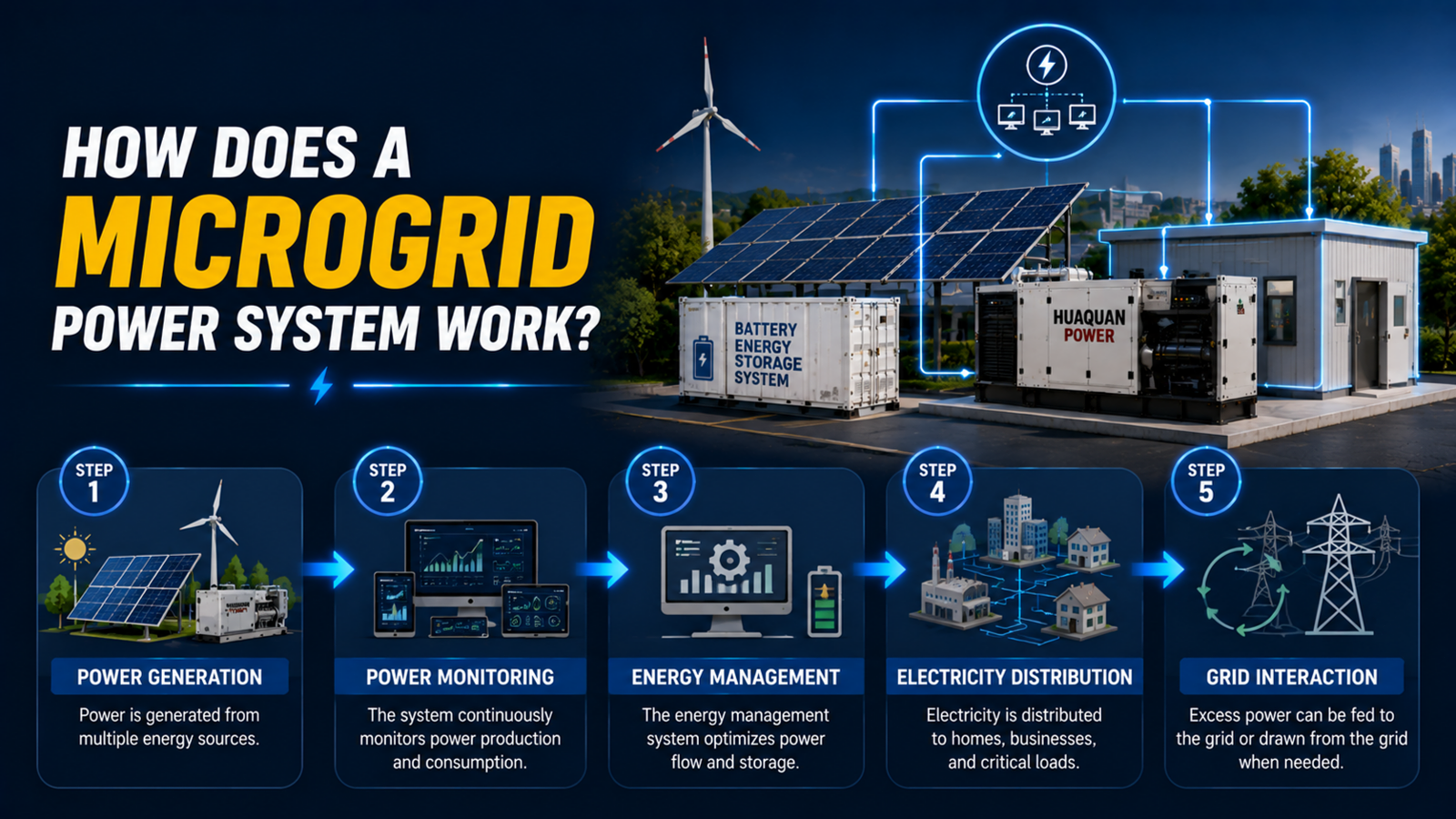 Microgrid work