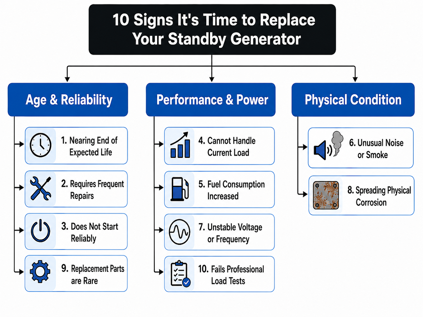 signs to replace a standby generator