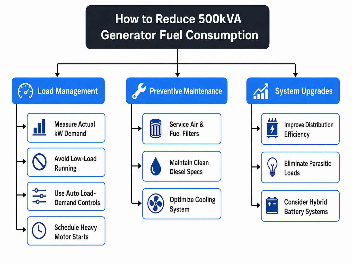 500kVA Generator