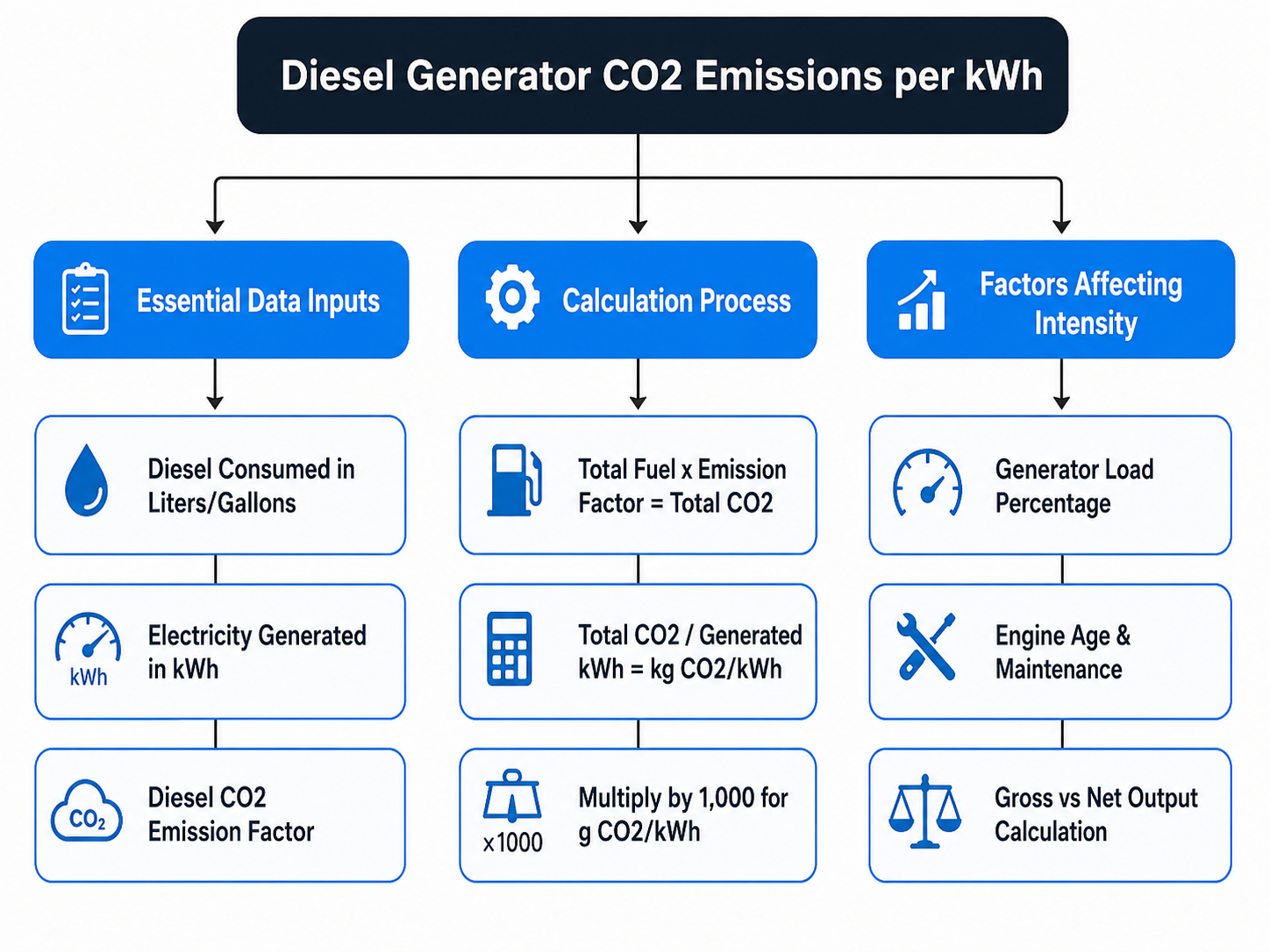 CO2 Emissions per kWh